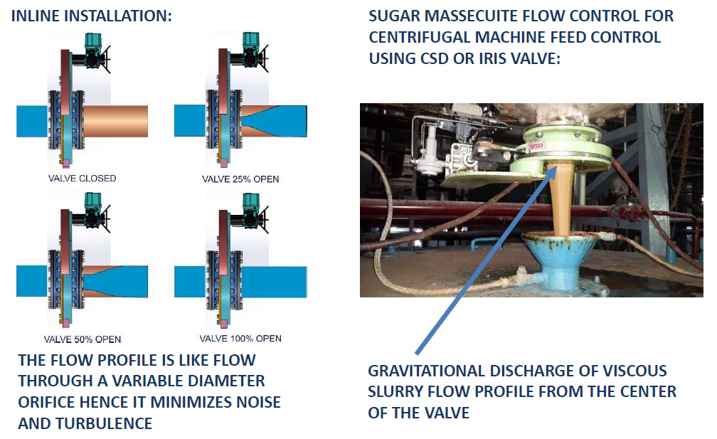 YUTECH CSD or IRIS Valve